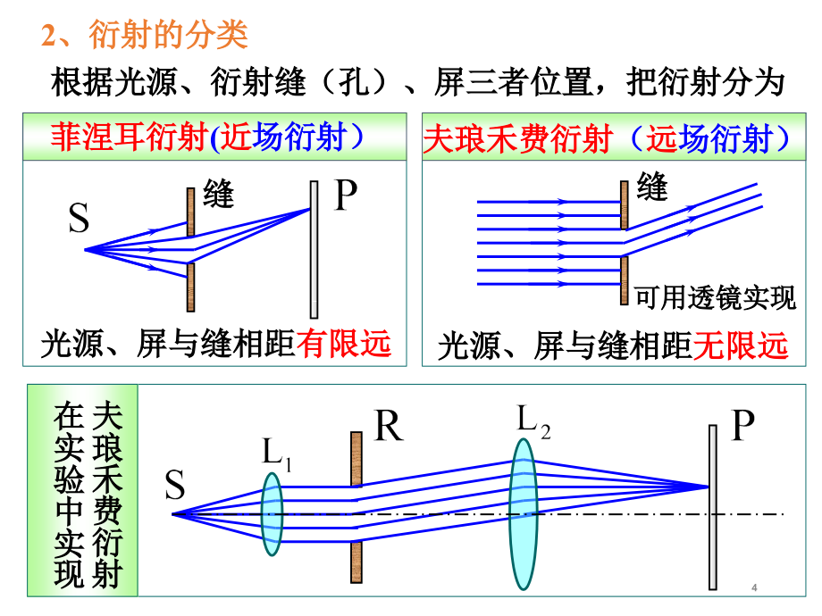 大学物理光的衍射(老师)PPT幻灯片课件_第4页