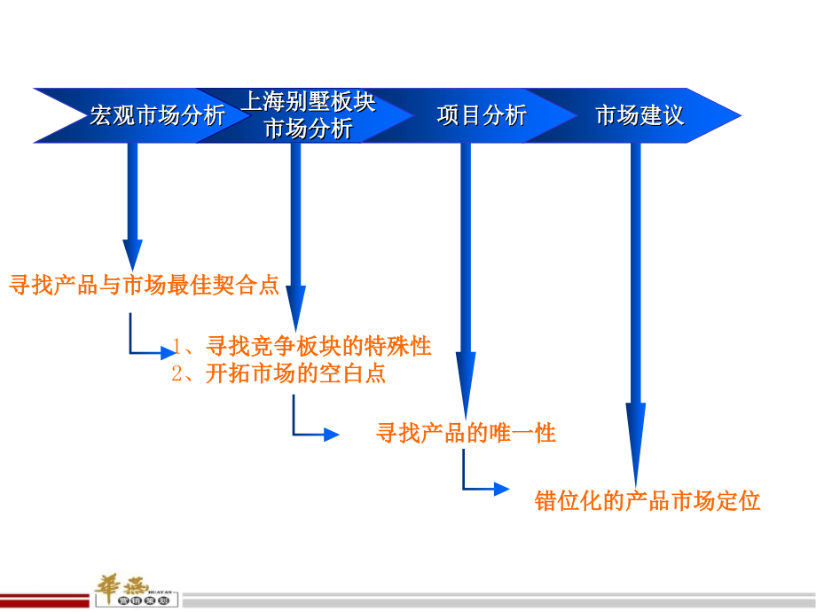 《精编》别墅项目市场研究及市场定位建议_第3页