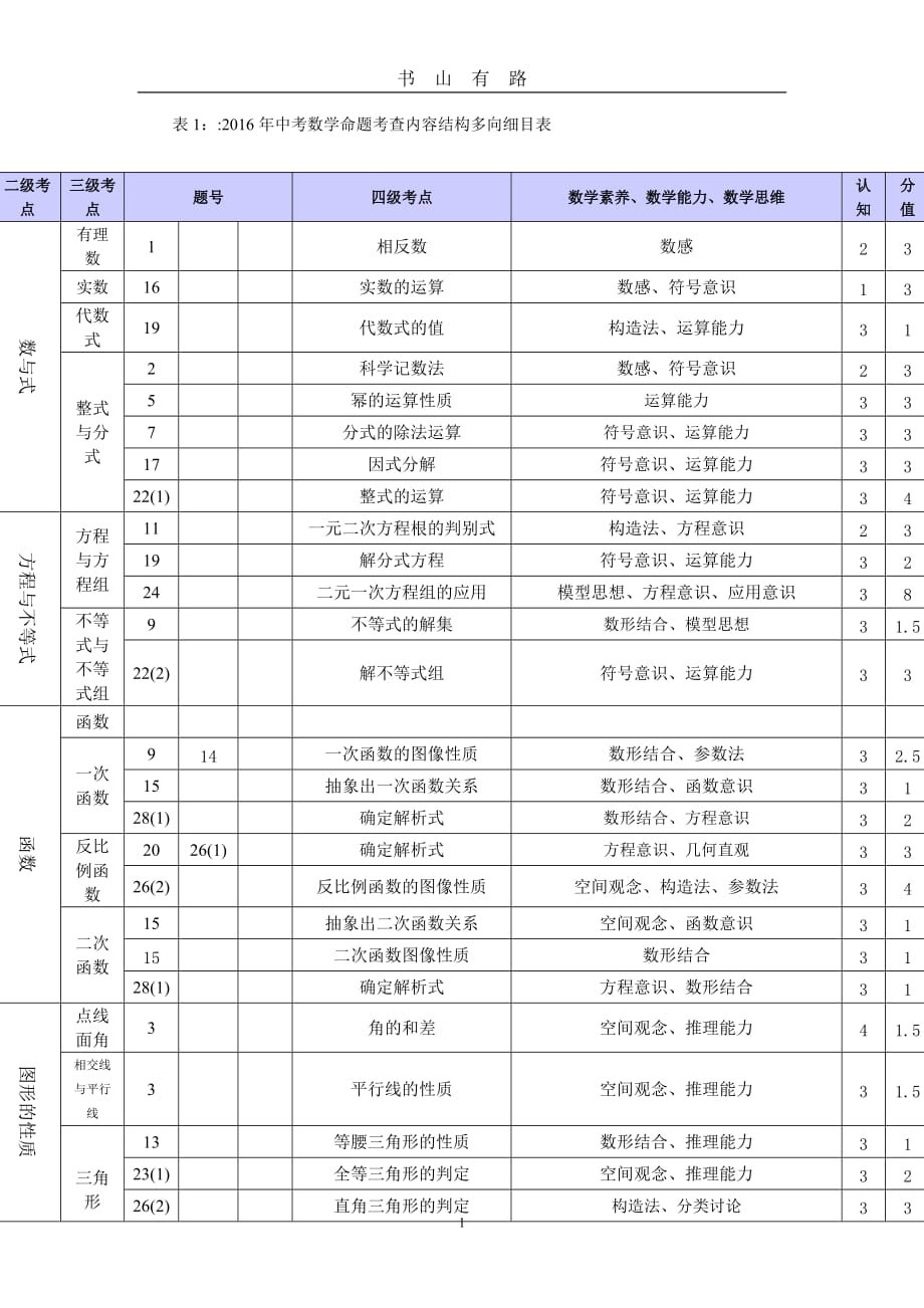 中考数学考点细目表word.doc_第1页