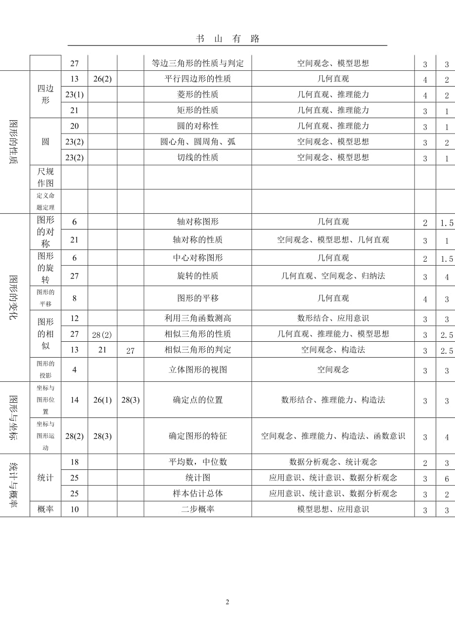 中考数学考点细目表word.doc_第2页