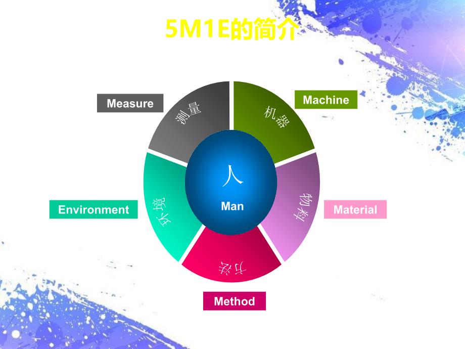 《精编》全面质量管理理论：5字培训系列之5M1E_第3页