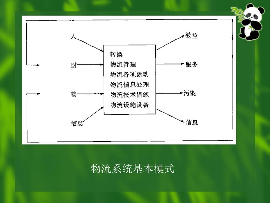 《精编》区域物流系统规划及运作模式概述课件_第4页