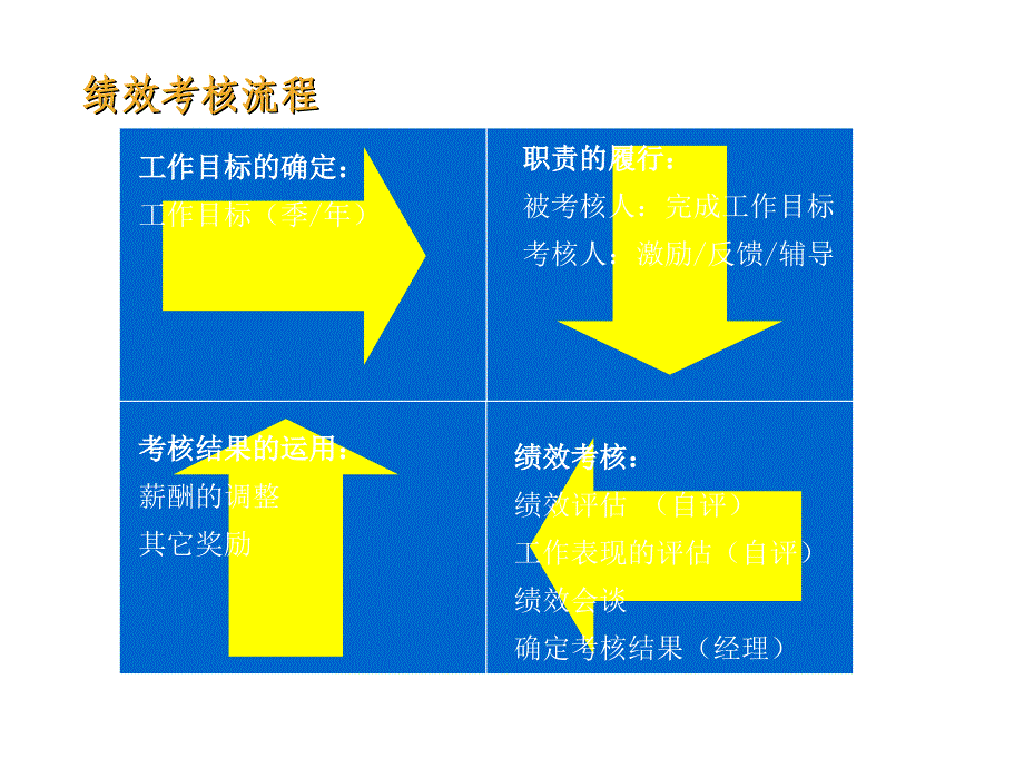 《精编》某顾问公司绩效管理沟通技巧_第4页