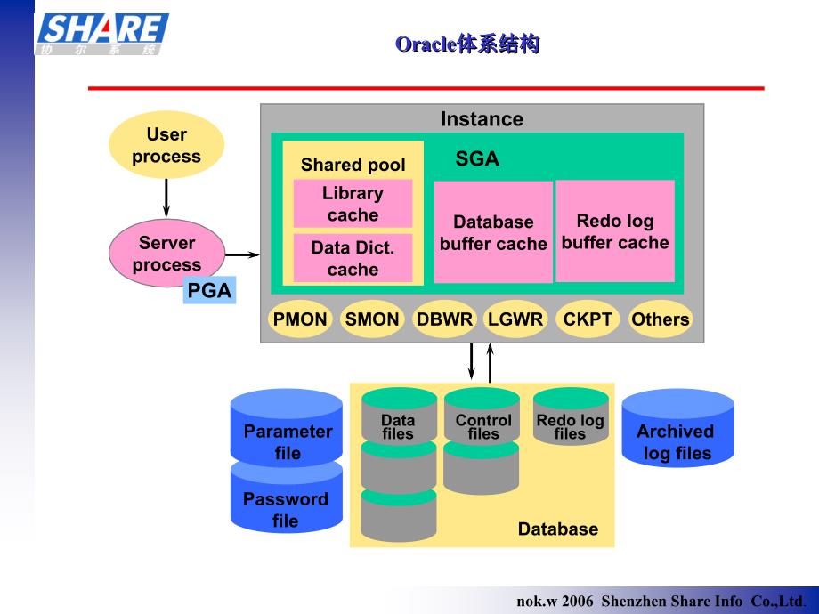 Oracle基础培训_第3页