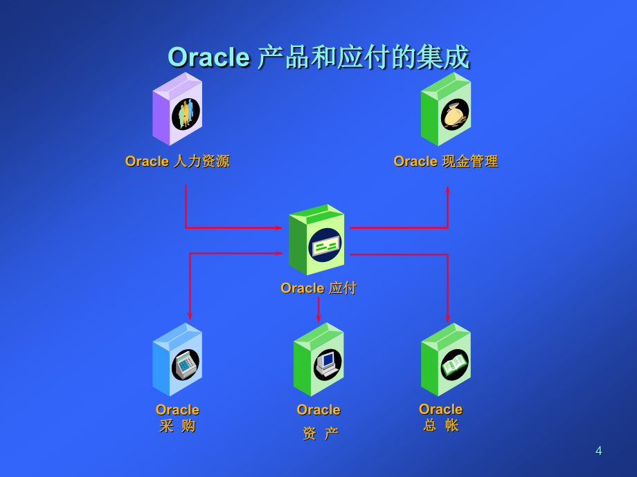 Oracle应付帐款系统概述_第4页