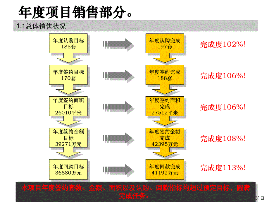 《精编》万科销售年度总结_第4页