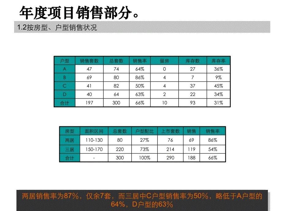 《精编》万科销售年度总结_第5页