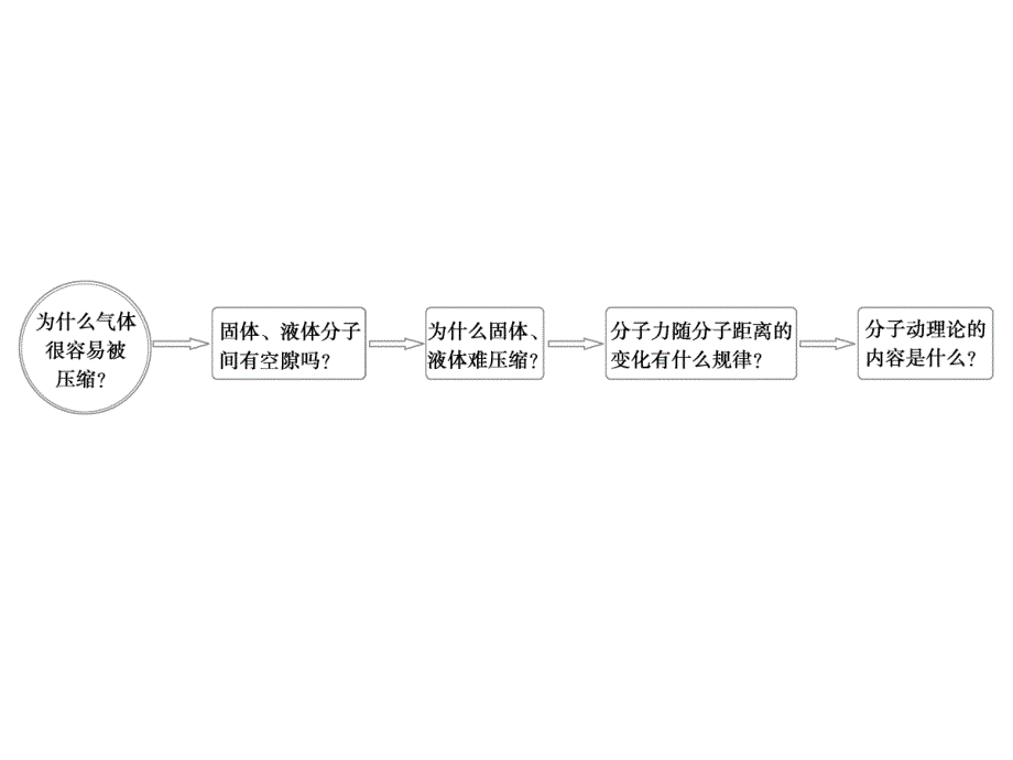 人教版高中物理选修3课件第7章分子动理论-3.分子间的作用力_第3页