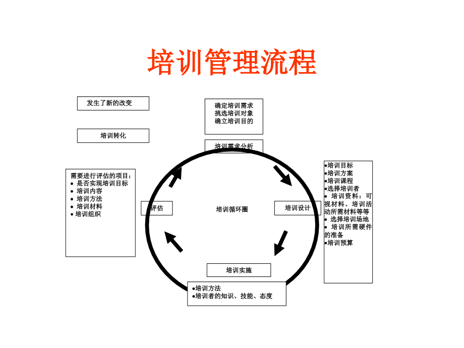 《精编》现代成人培训理念培训课件_第3页