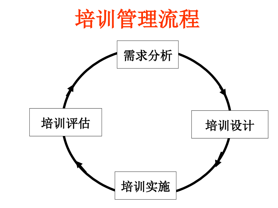 《精编》现代成人培训理念培训课件_第4页