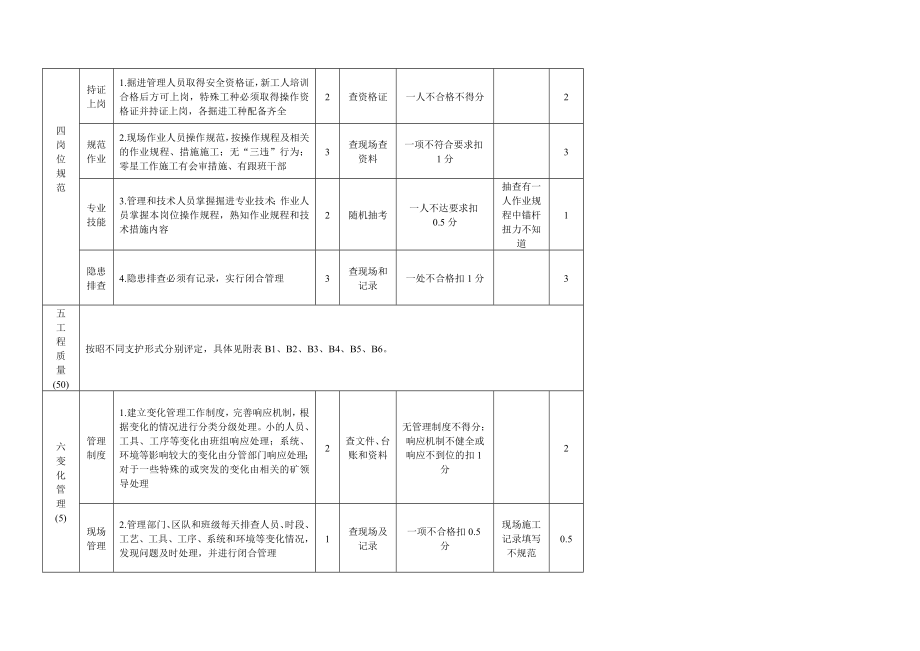 《精编》煤矿安全质量标准及考核评级办法_第4页