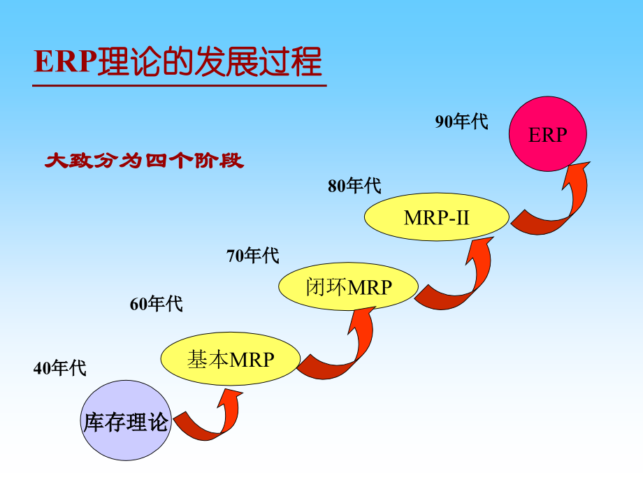 《精编》企业资源计划（ERP） 与实施管理_第3页