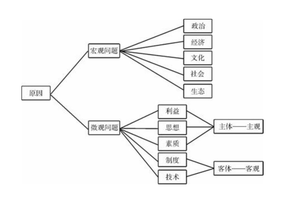 人教版高三年语文专项复习《议论文语言升格训练》课件PPT_第2页