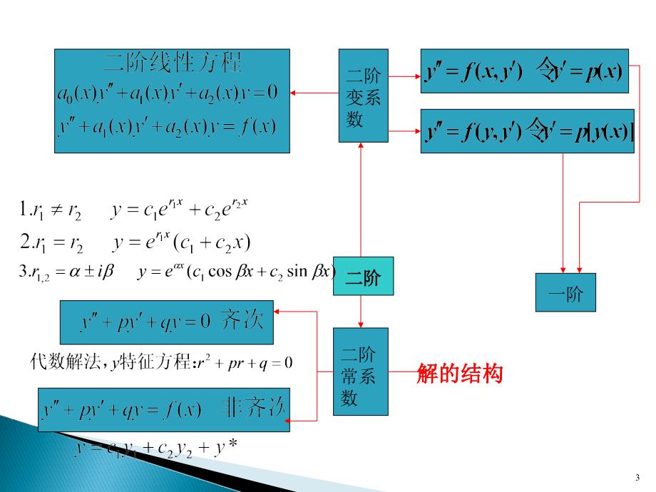 高等数学微分方程总结PPT幻灯片课件_第3页