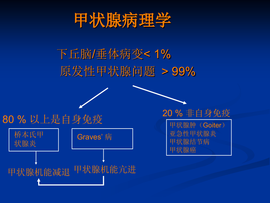 标记免疫分析讲课ppt课件_第4页