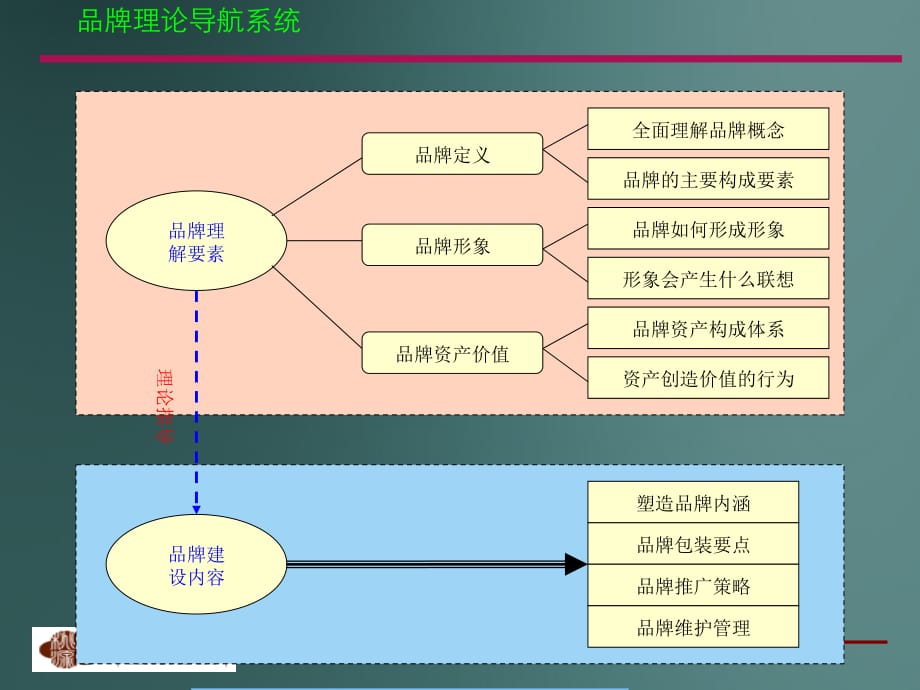 《精编》某房地产集团企业品牌战略规划建议课件_第3页