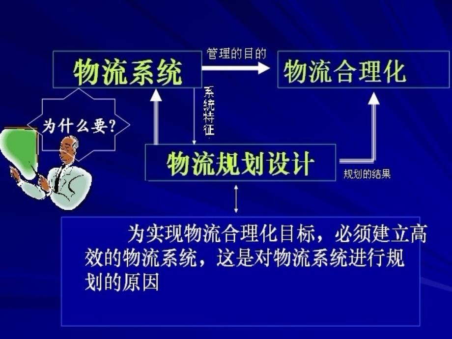 《精编》物流系统与网络之物流系统规划_第3页