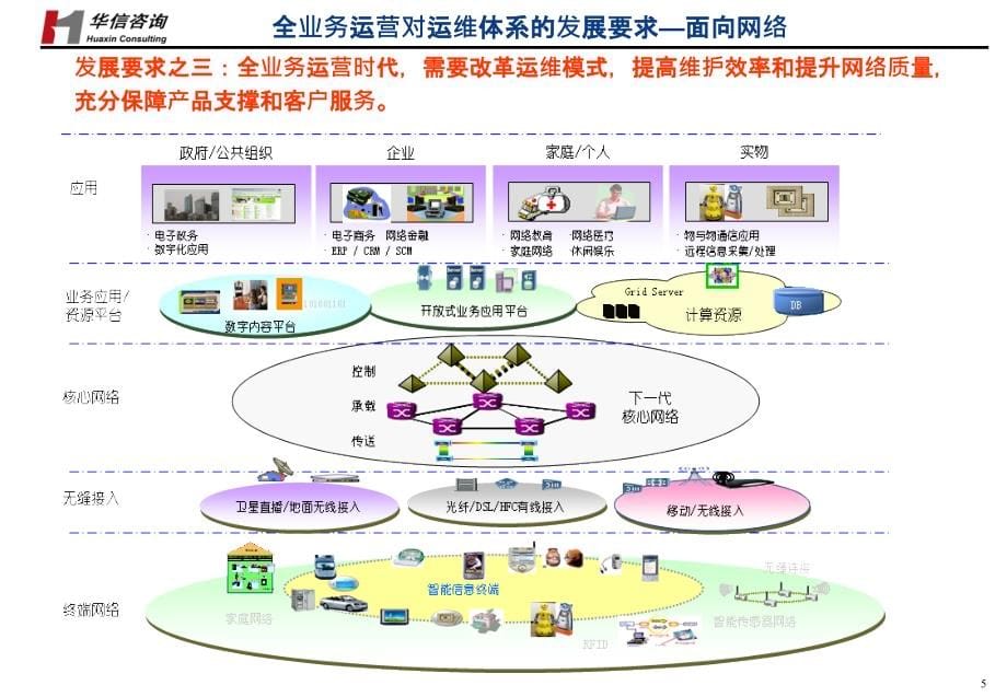 《精编》电信运营商运维模式选择及架构优化建议_第5页