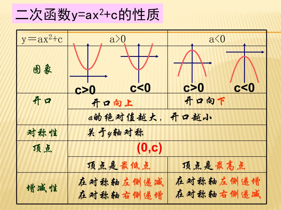 二次函数图像和性质第三课时教案资料_第2页