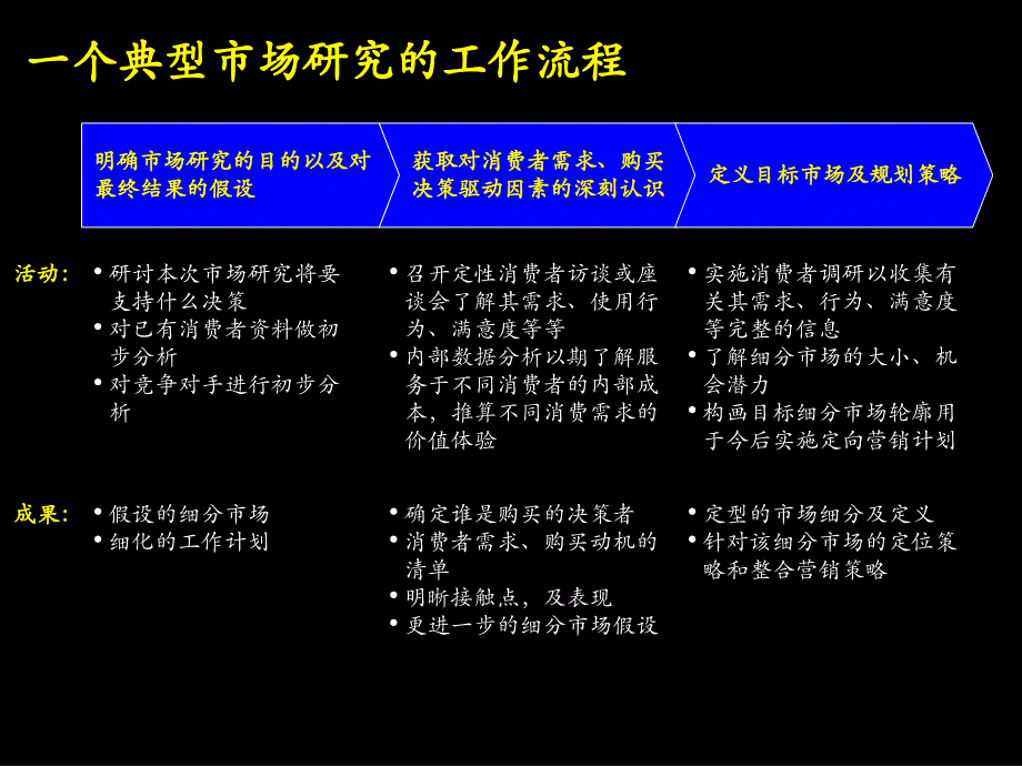 《精编》麦肯锡市场营销咨询报告课件_第3页