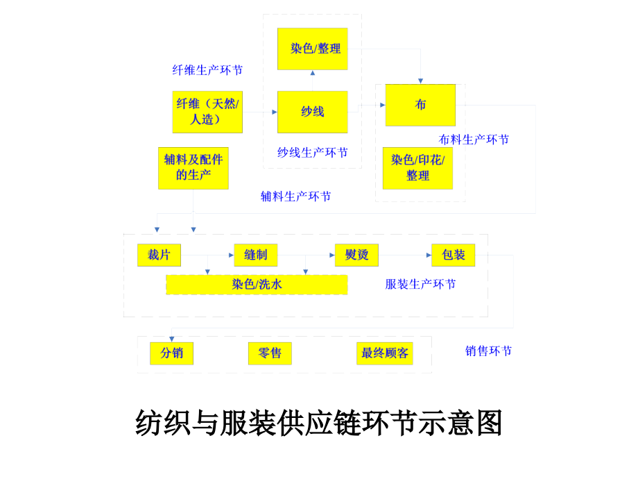 《精编》服装供应链的主要形式及流程分析_第2页