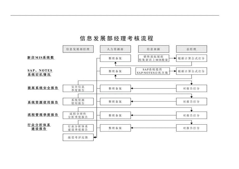 信息发展部KPI组成表汇总_第5页