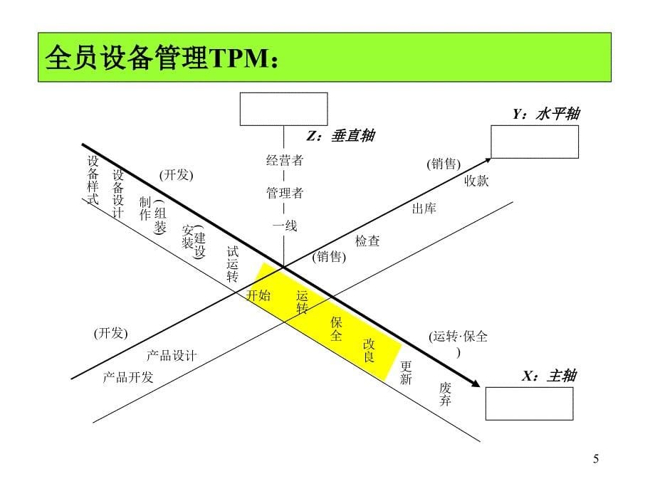 《精编》设备专业保全TPM培训教材_第5页