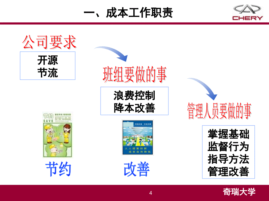 《精编》奇瑞班组成本管理案例_第4页