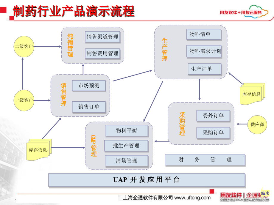 《精编》用友制药行业ERP解决方案_第4页