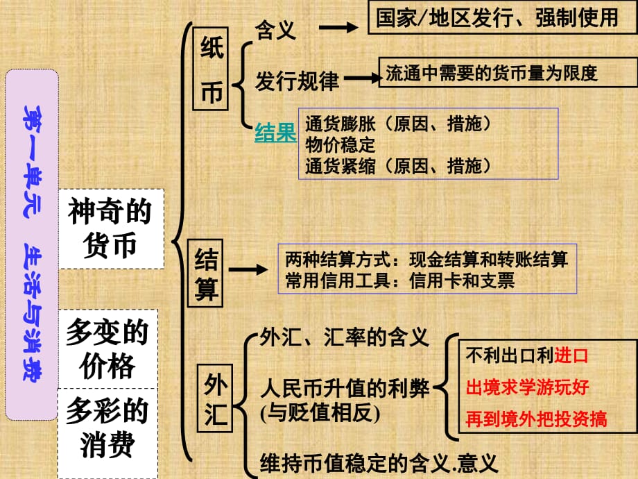 经济生活知识结构精编版_第4页