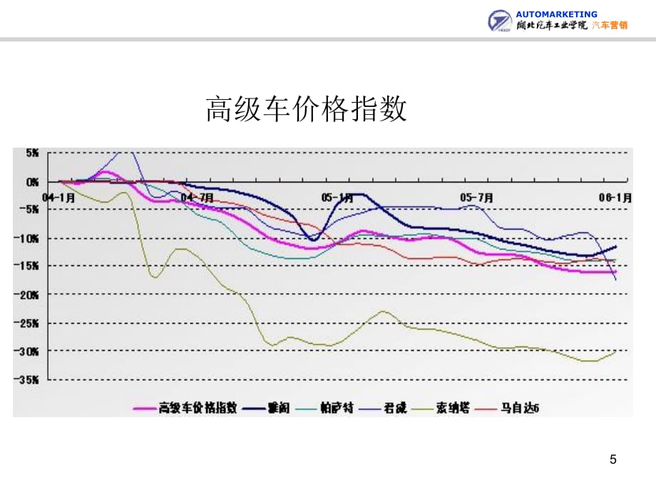 《精编》汽车价格策略_第5页