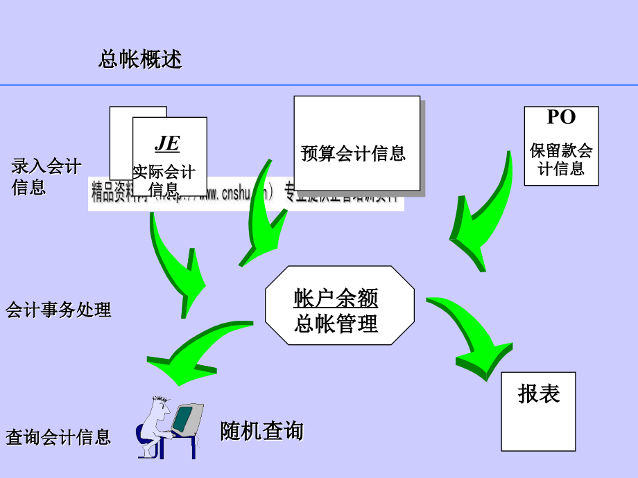 Oracle培训教材之总帐管理_第3页