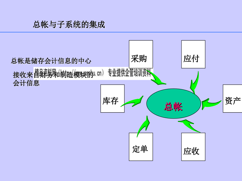 Oracle培训教材之总帐管理_第4页