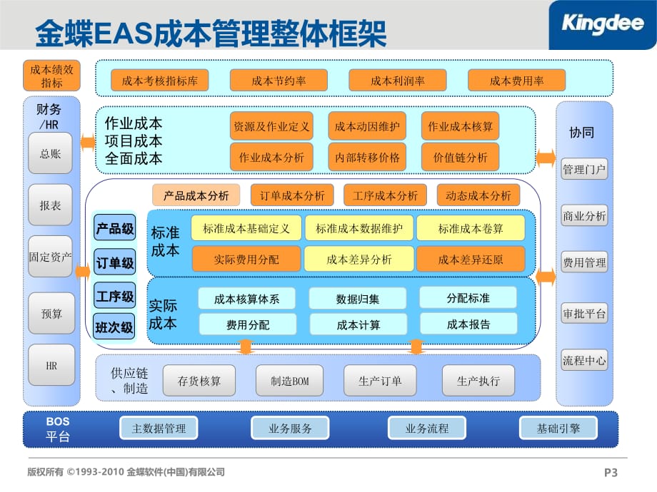 《精编》金蝶EASV7.0新功能培训-成本管理_第3页