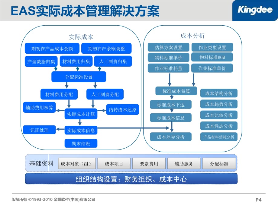 《精编》金蝶EASV7.0新功能培训-成本管理_第4页