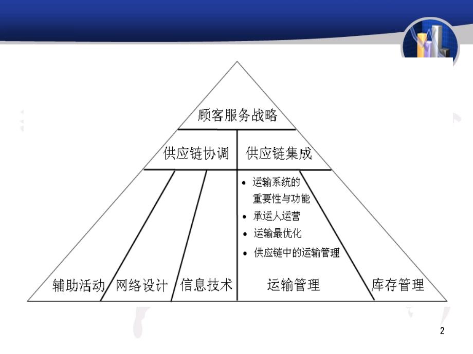 《精编》物流与供应链管理-运输管理_第2页