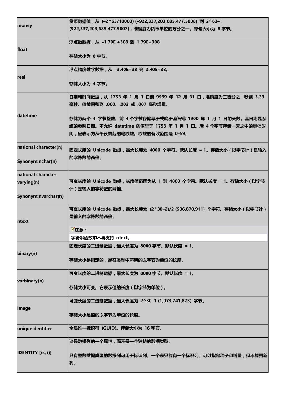 MySql Oracle SqlServer三大数据库的数据类型列表汇编_第4页