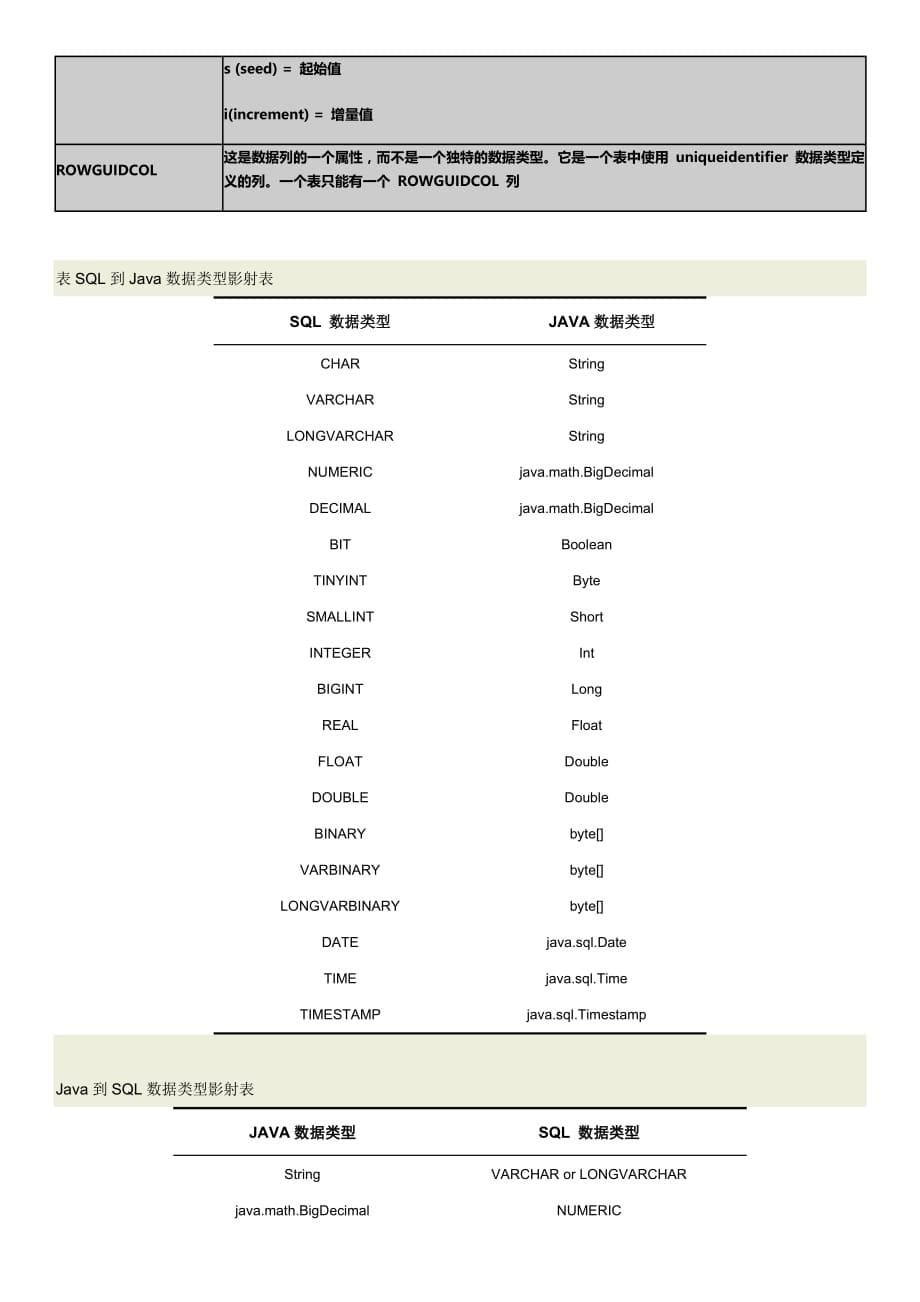 MySql Oracle SqlServer三大数据库的数据类型列表汇编_第5页