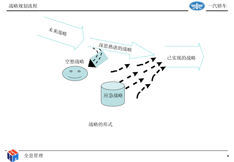 《精编》战略规划流程讨论课件_第4页