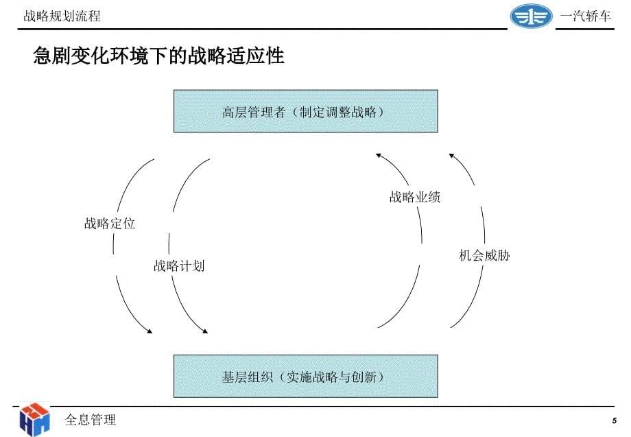 《精编》战略规划流程讨论课件_第5页