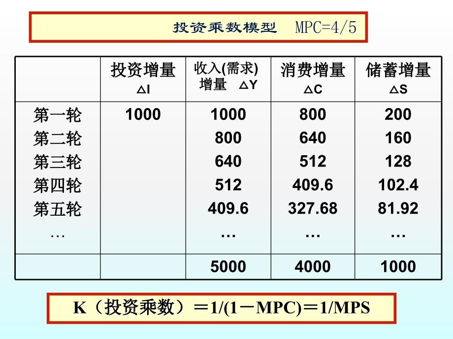 《精编》财政投资性支出一般性分析_第4页