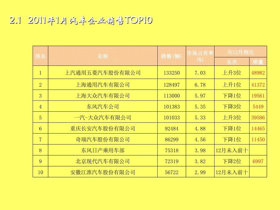 《精编》汽车销售情况分析月度报告_第5页