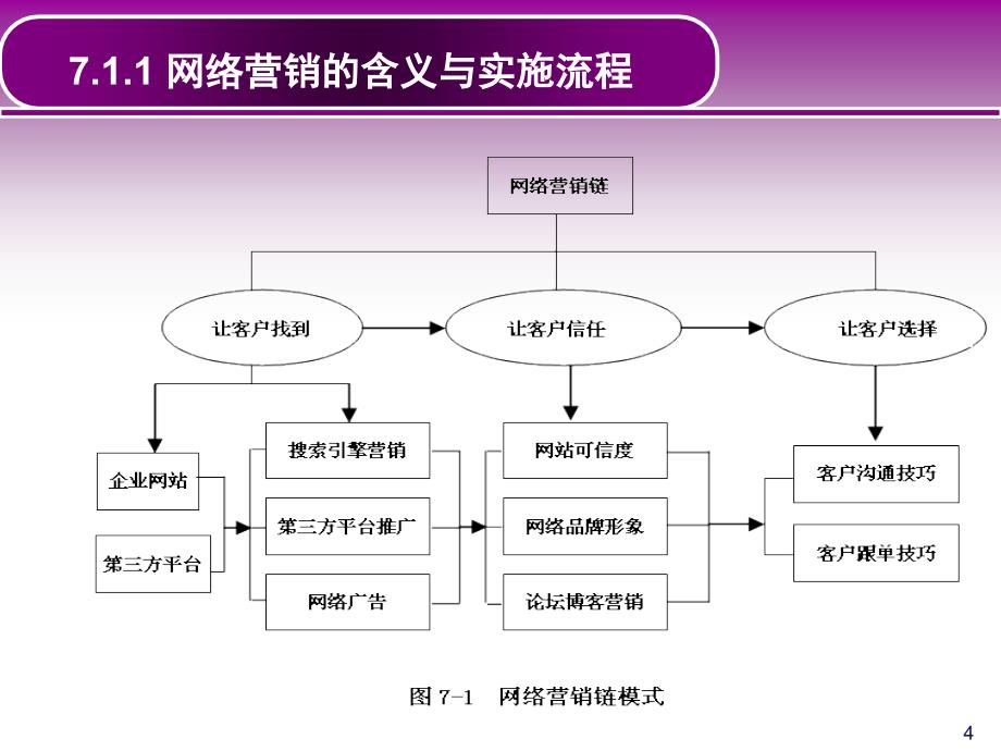 《精编》网络营销模式案例分析课件_第4页