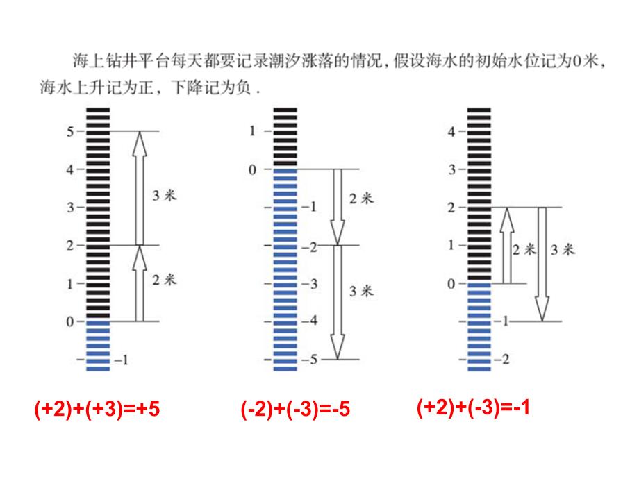 青岛初中数学七年级上册《3.1有理数的加法与减法》 (7)_第2页