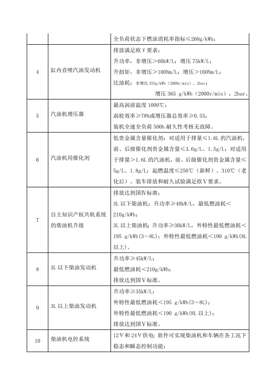 《精编》汽车产业技术进步和技术改造投资方向_第4页