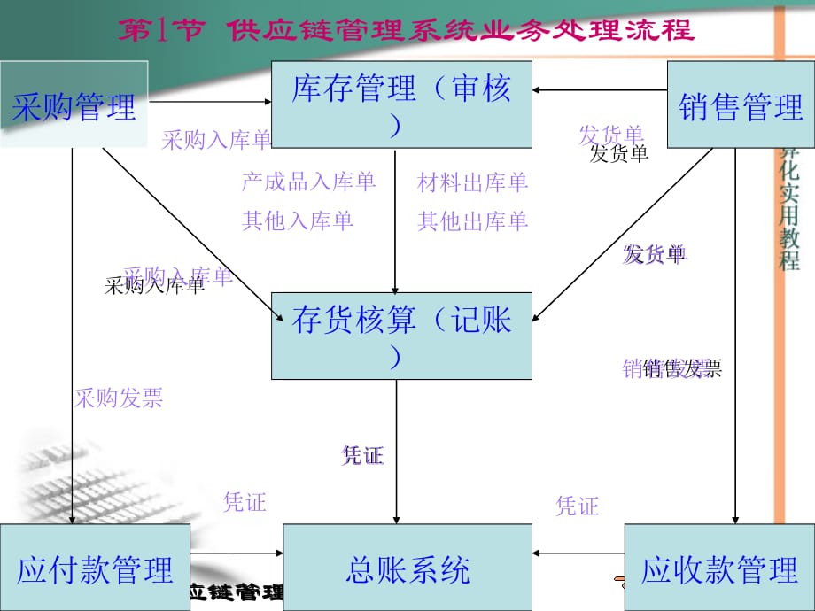 《精编》供应链管理系统基本流程_第4页