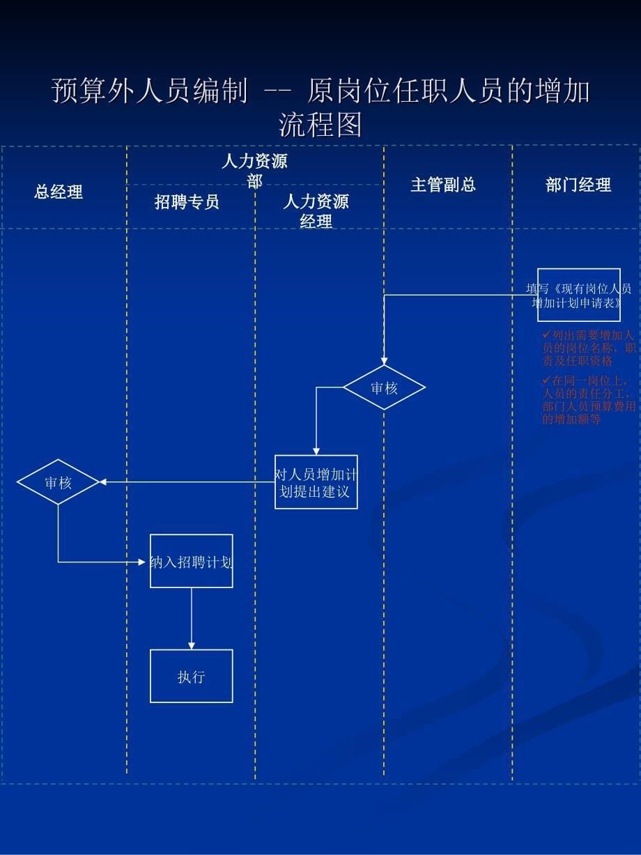 《精编》人力资源全套流程图_第5页