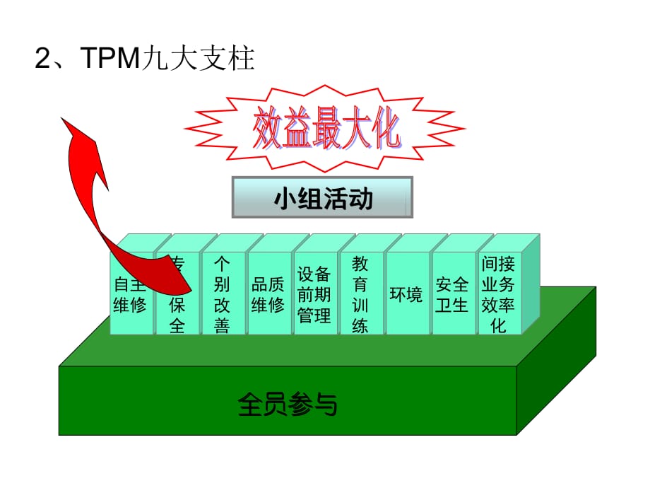 《精编》利用TPM工具推动生产过程的高效化_第5页