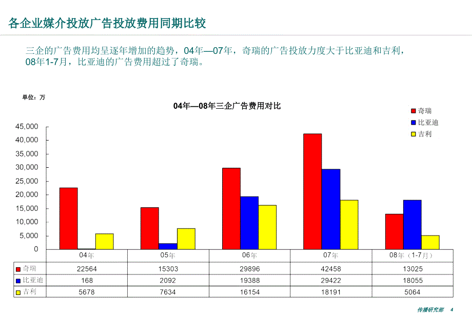 《精编》汽车企业媒介策略及广告费用分析报告_第4页