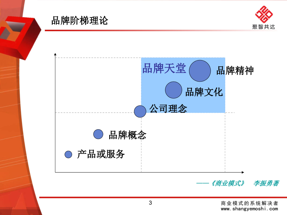 《精编》品牌战略规划课件_第4页